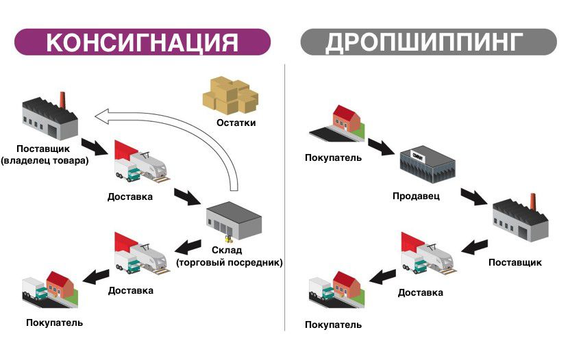 Договор консигнации на реализацию товара образец